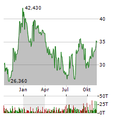 SANARA MEDTECH Aktie Chart 1 Jahr