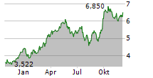 SANDFIRE RESOURCES LIMITED Chart 1 Jahr