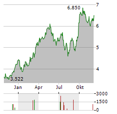 SANDFIRE RESOURCES Aktie Chart 1 Jahr