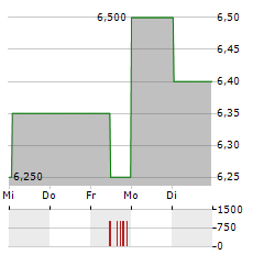 SANDFIRE RESOURCES Aktie 5-Tage-Chart