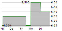 SANDFIRE RESOURCES LIMITED 5-Tage-Chart