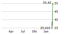 SANDISK CORPORATION Chart 1 Jahr