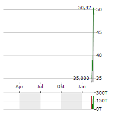 SANDISK Aktie Chart 1 Jahr