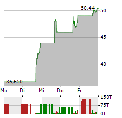 SANDISK Aktie 5-Tage-Chart