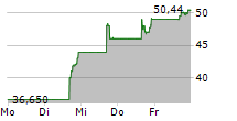 SANDISK CORPORATION 5-Tage-Chart