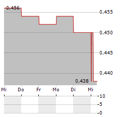 SANDON CAPITAL INVESTMENTS Aktie 5-Tage-Chart