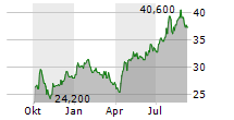 SANDOZ GROUP AG ADR Chart 1 Jahr