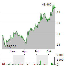 SANDOZ GROUP AG ADR Aktie Chart 1 Jahr