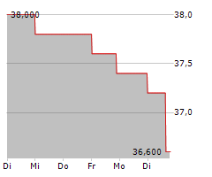 SANDOZ GROUP AG ADR Chart 1 Jahr