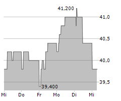 SANDOZ GROUP AG ADR Chart 1 Jahr