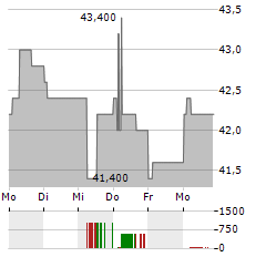 SANDOZ GROUP AG ADR Aktie 5-Tage-Chart