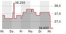 SANDOZ GROUP AG ADR 5-Tage-Chart