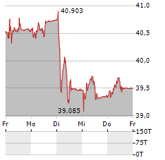 SANDOZ GROUP Aktie 5-Tage-Chart