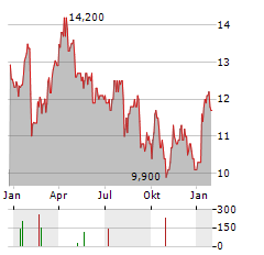 SANDRIDGE ENERGY Aktie Chart 1 Jahr