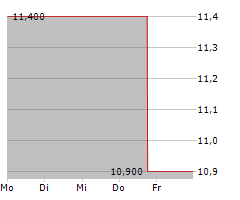 SANDRIDGE ENERGY INC Chart 1 Jahr