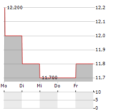 SANDRIDGE ENERGY Aktie 5-Tage-Chart