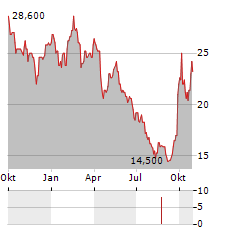 SANDS CHINA LTD ADR Aktie Chart 1 Jahr