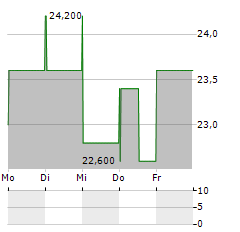 SANDS CHINA LTD ADR Aktie 5-Tage-Chart