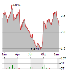 SANDS CHINA Aktie Chart 1 Jahr