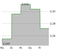 SANDS CHINA LTD Chart 1 Jahr