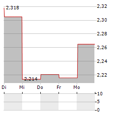 SANDS CHINA Aktie 5-Tage-Chart