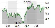 SANDSTORM GOLD LTD Chart 1 Jahr