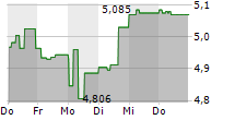 SANDSTORM GOLD LTD 5-Tage-Chart