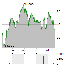 SANDVIK AB ADR Aktie Chart 1 Jahr