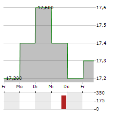 SANDVIK AB ADR Aktie 5-Tage-Chart