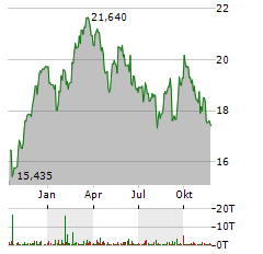 SANDVIK Aktie Chart 1 Jahr