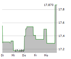 SANDVIK AB Chart 1 Jahr