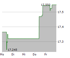 SANDVIK AB Chart 1 Jahr