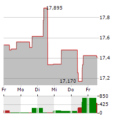 SANDVIK Aktie 5-Tage-Chart