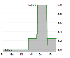 SANGOMA TECHNOLOGIES CORPORATION Chart 1 Jahr