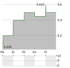 SANGOMA TECHNOLOGIES Aktie 5-Tage-Chart