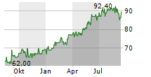 SANHA GMBH & CO KG Chart 1 Jahr