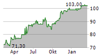 SANHA GMBH & CO KG Chart 1 Jahr