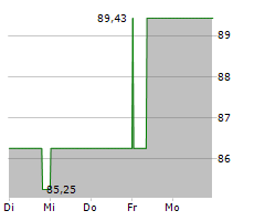 SANHA GMBH & CO KG Chart 1 Jahr