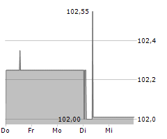 SANHA GMBH & CO KG Chart 1 Jahr