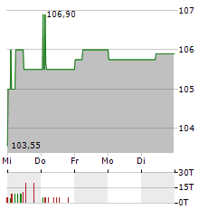 SANHA Aktie 5-Tage-Chart