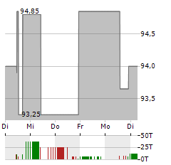 SANHA Aktie 5-Tage-Chart