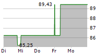 SANHA GMBH & CO KG 5-Tage-Chart