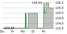 SANHA GMBH & CO KG 5-Tage-Chart