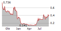 SANIONA AB Chart 1 Jahr