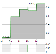 SANIONA Aktie 5-Tage-Chart