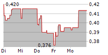 SANIONA AB 5-Tage-Chart