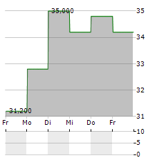 SANKEN ELECTRIC Aktie 5-Tage-Chart