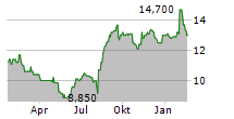 SANKYO CO LTD Chart 1 Jahr