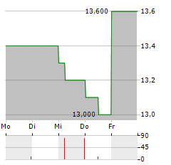 SANKYO Aktie 5-Tage-Chart