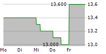 SANKYO CO LTD 5-Tage-Chart